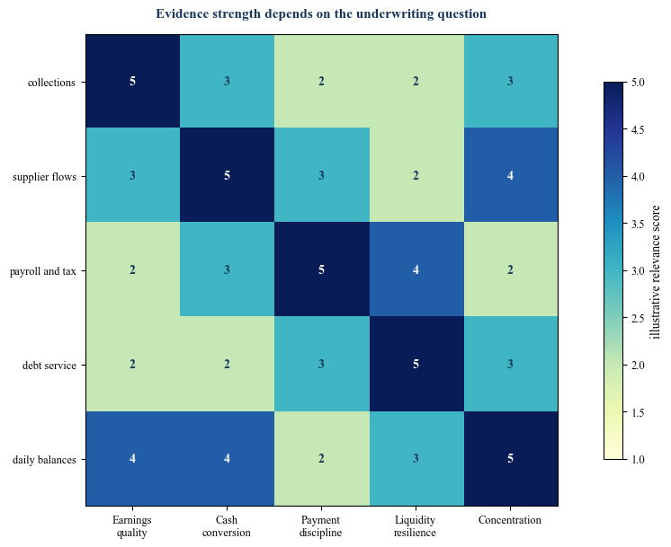 Figure 2. Transaction evidence mapped to five underwriting questions