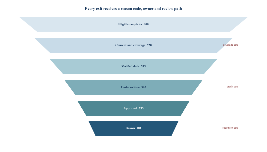 Figure 3. Illustrative open-finance credit funnel with controlled gates