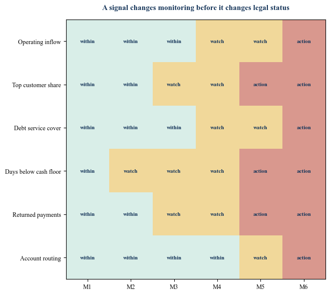 Figure 4. Illustrative covenant and early-warning heat map