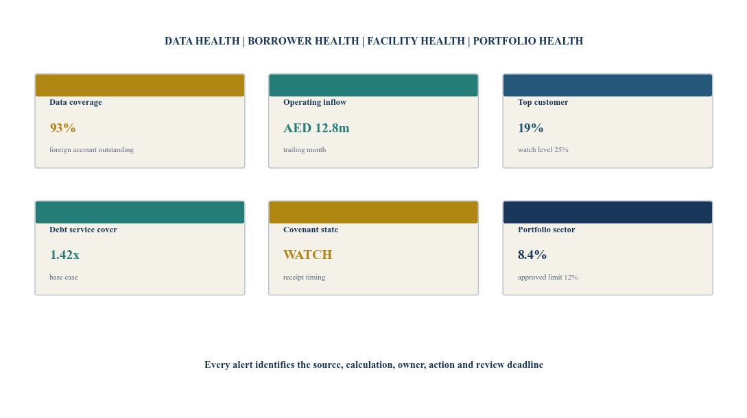 Figure 6. Hypothetical open-finance credit monitoring dashboard