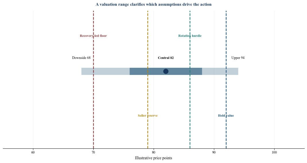 Figure 3. Hypothetical loan-value range and decision thresholds