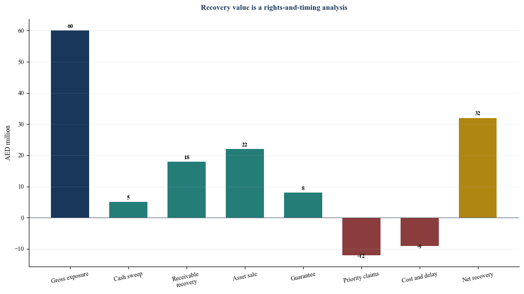 Figure 4. Hypothetical recovery waterfall for a secondary loan