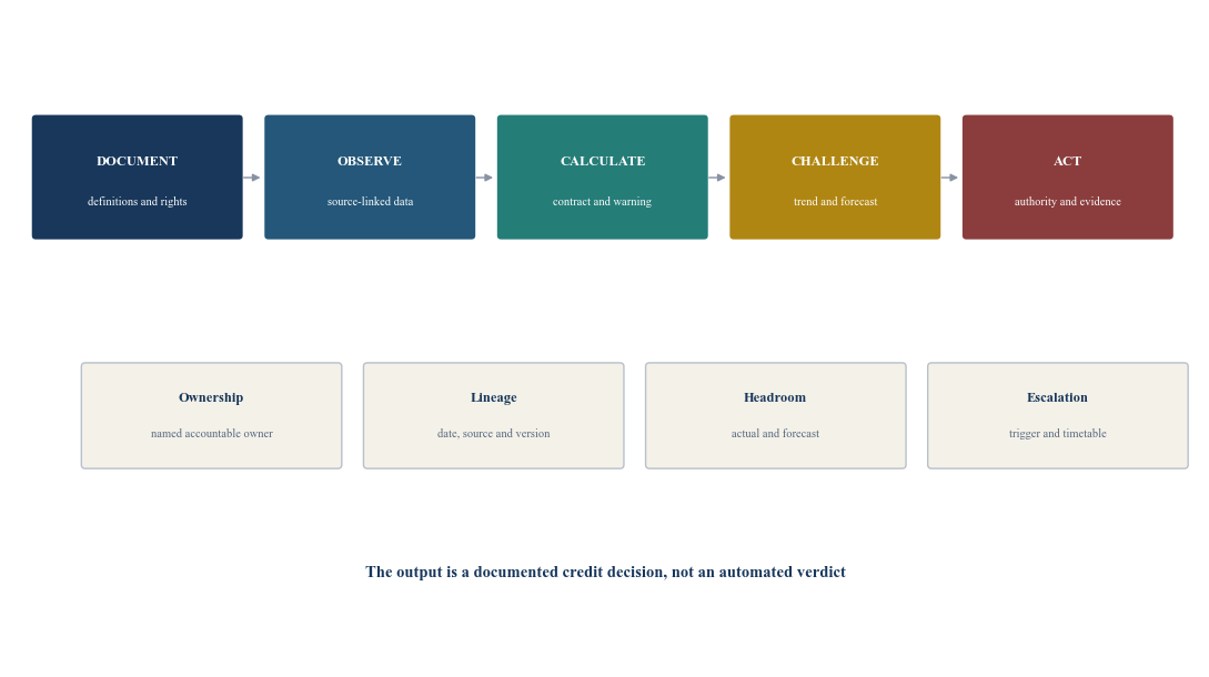 Figure 1. Covenant-drift operating system