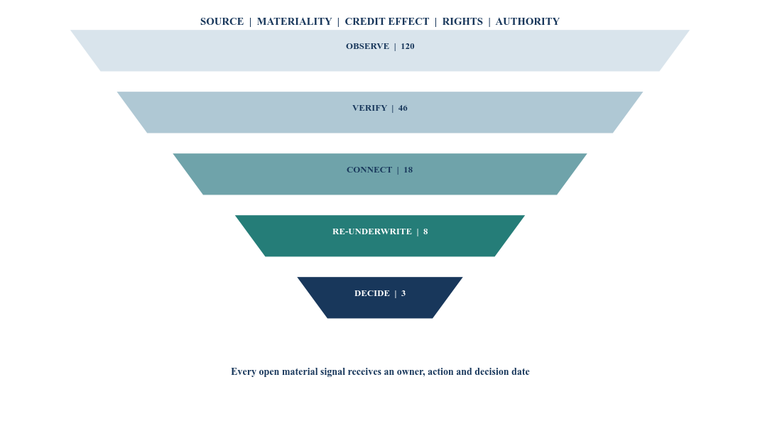 Figure 3. From early-warning signals to governed credit action