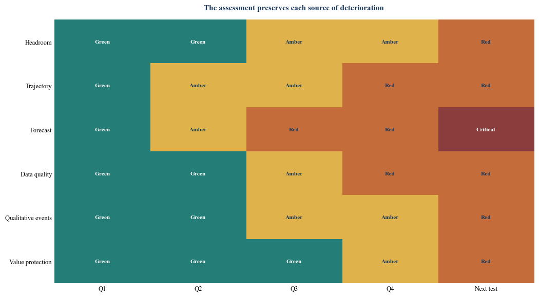 Figure 4. Hypothetical covenant-drift heat map