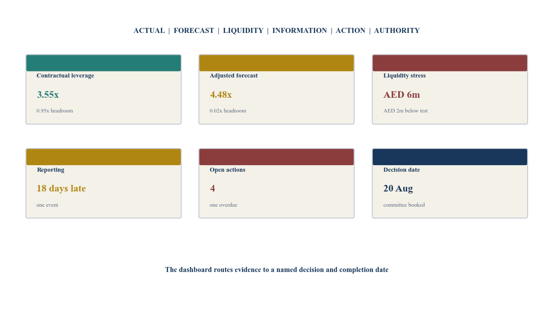 Figure 6. Hypothetical covenant-drift monitoring dashboard