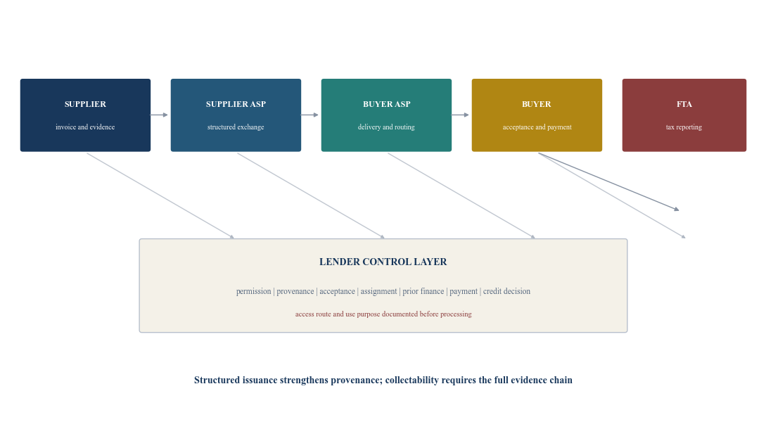 Figure 1. Evidence architecture for eInvoice-based SME lending