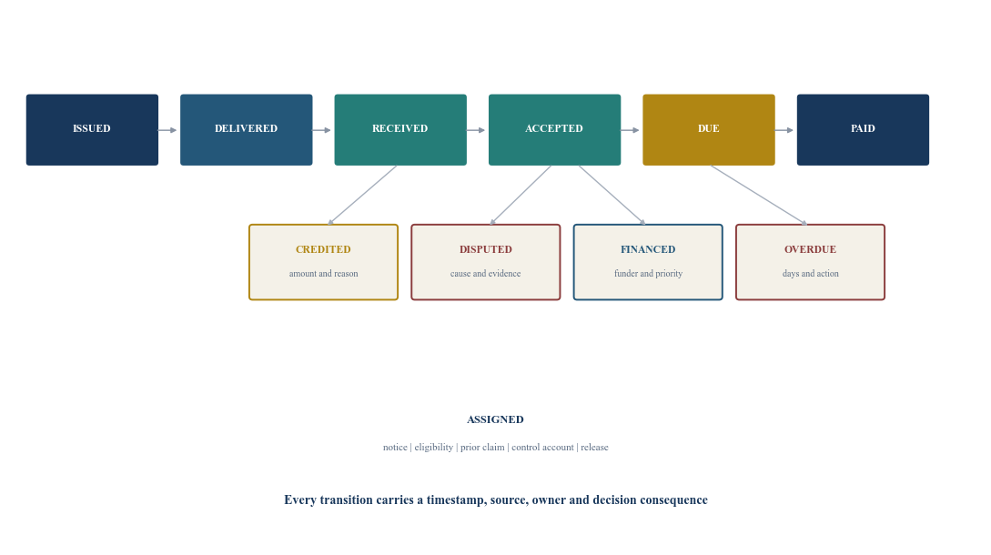 Figure 2. Governed invoice state machine