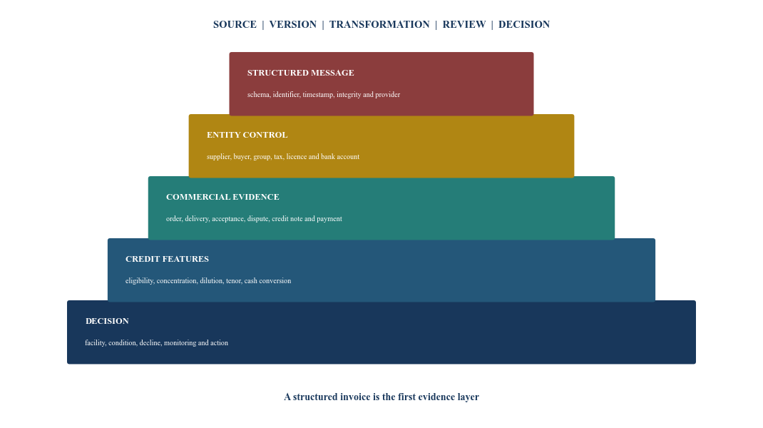 Figure 3. Invoice data provenance stack