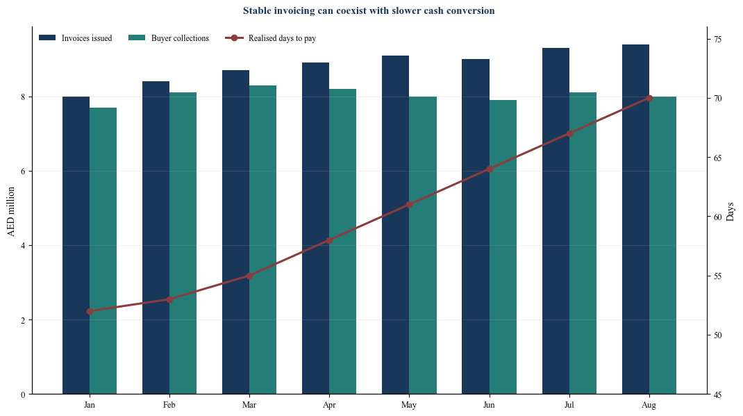 Figure 4. Hypothetical invoice and cash-conversion trend