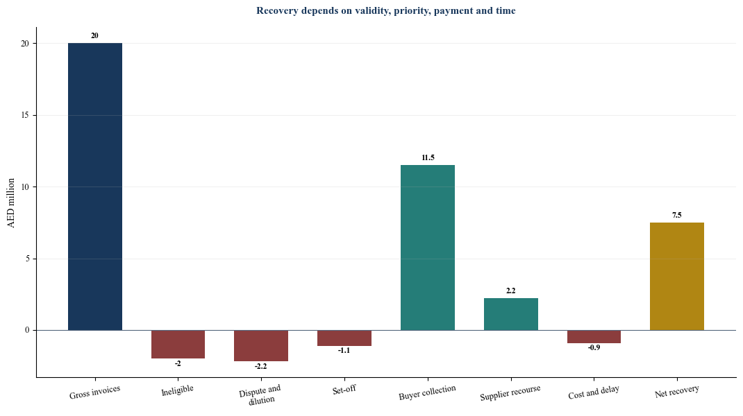Figure 5. Hypothetical receivables recovery waterfall