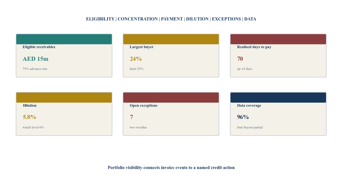 Figure 6. Hypothetical eInvoice credit dashboard