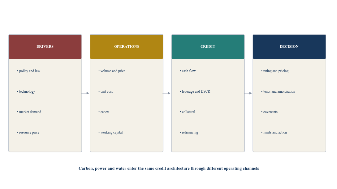 Figure 1. Transition-risk transmission into a loan decision