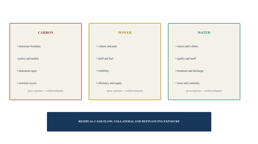 Figure 2. Borrower carbon, power and water exposure map
