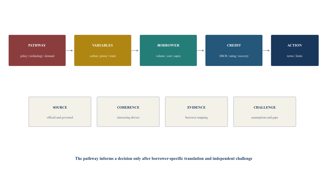 Figure 4. Scenario architecture from pathway to credit action
