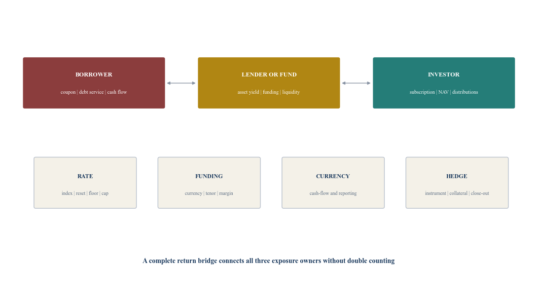 Figure 1. Three layers of private-credit rate and currency exposure