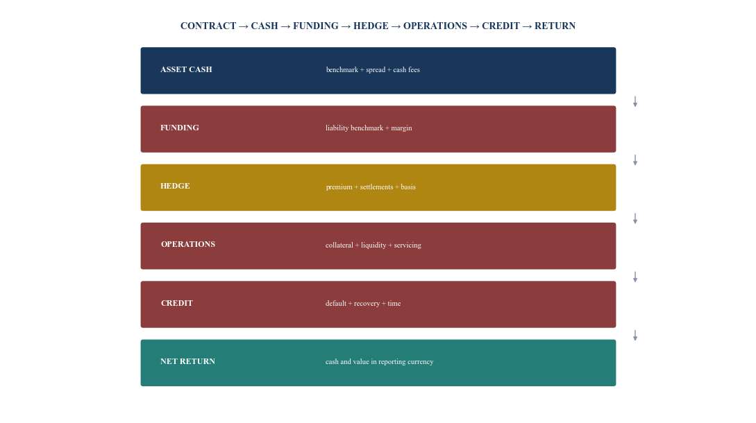 Figure 2. From contractual coupon to realised private-credit return