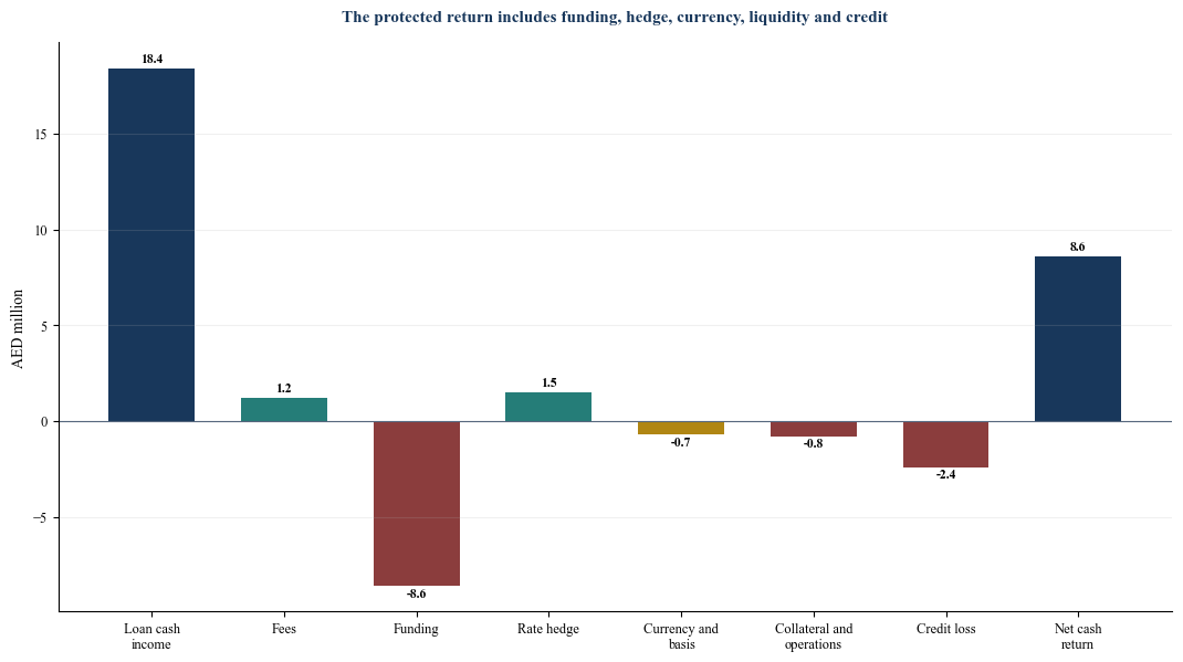 Figure 4. Hypothetical annual private-credit return bridge