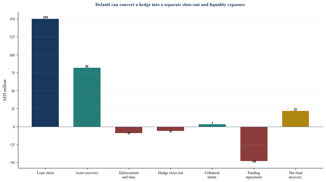 Figure 5. Hypothetical default and hedge close-out waterfall