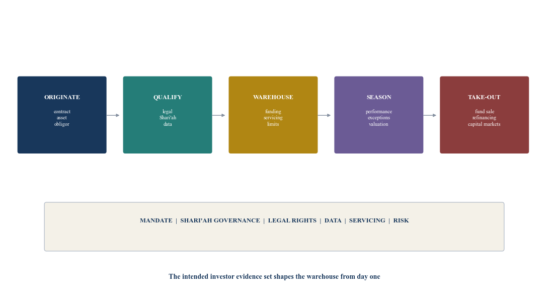Figure 1. Converting bilateral Islamic financings into an investible portfolio