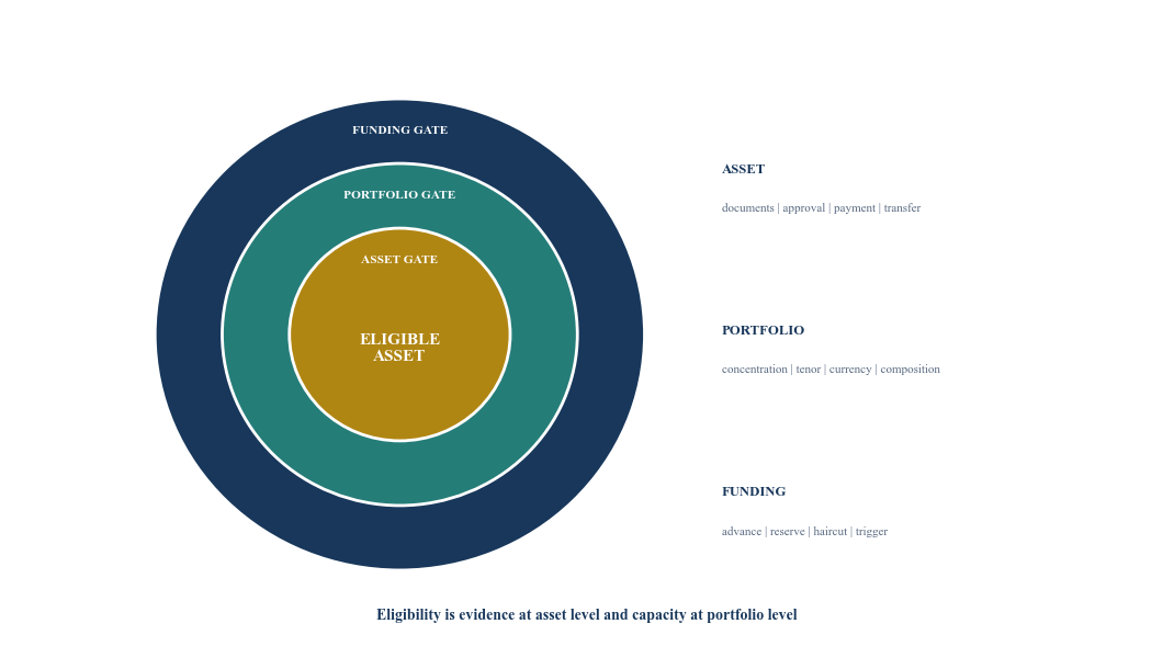Figure 2. Three-layer eligibility gate