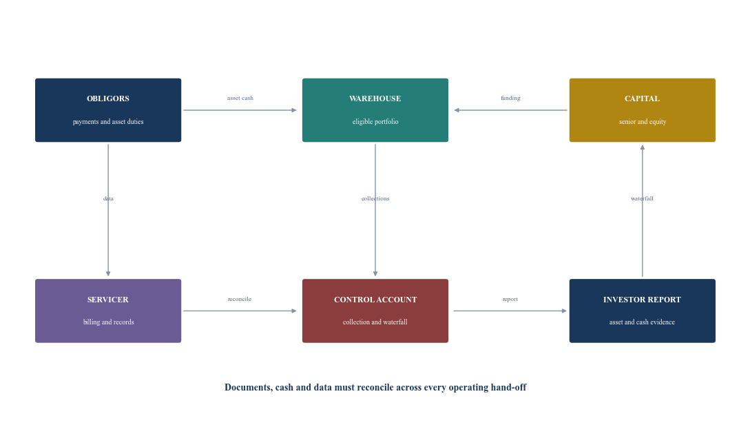 Figure 3. Asset, cash and control flows in an Islamic private-credit warehouse