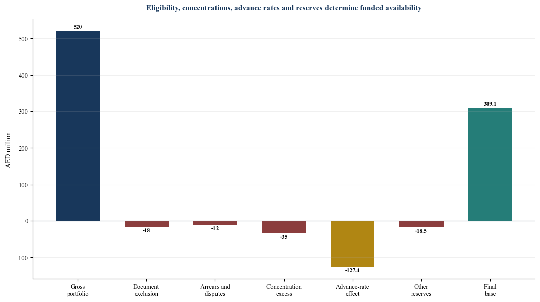 Figure 4. Hypothetical bridge from gross assets to borrowing-base availability