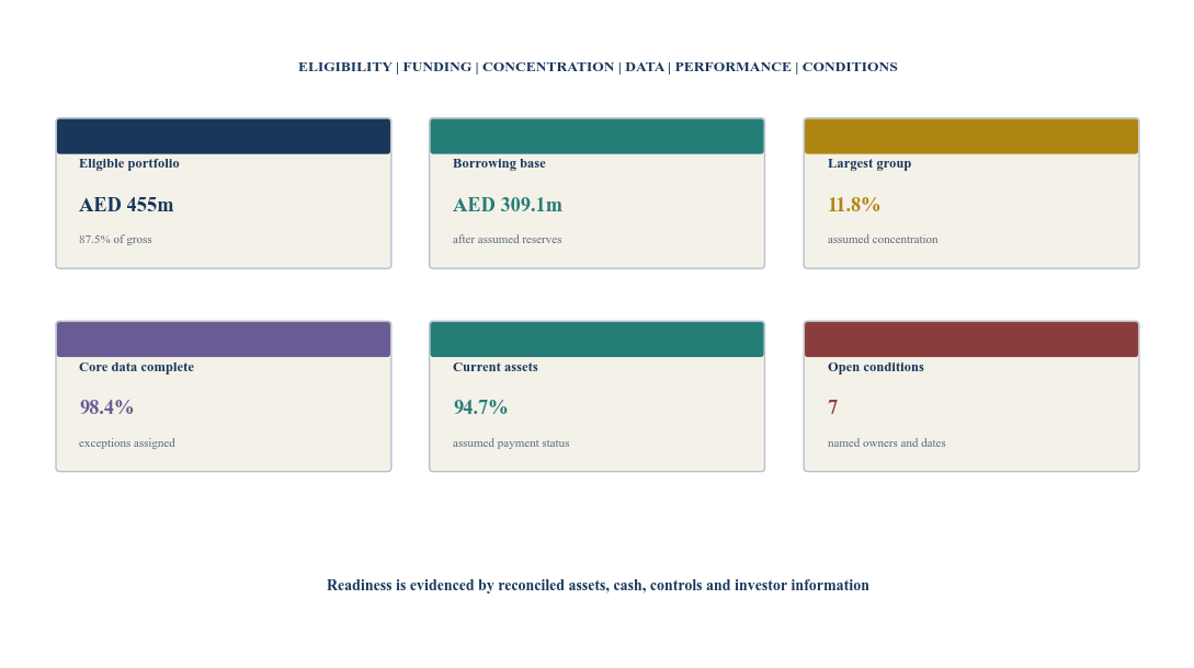 Figure 6. Hypothetical investor-readiness dashboard