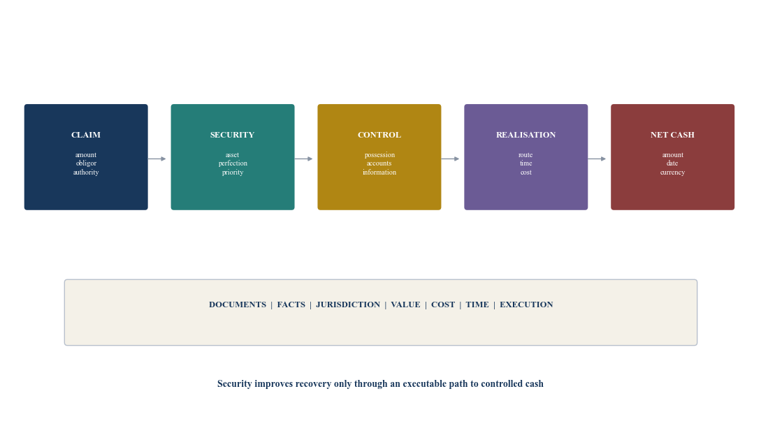 Figure 1. From legal right to cash realisation