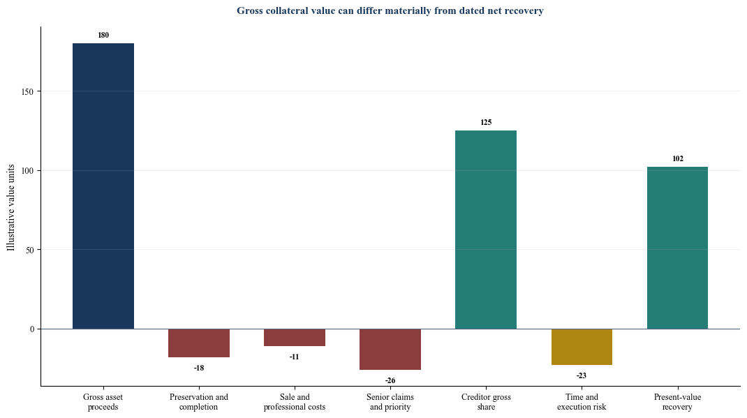 Figure 3. From gross asset value to creditor recovery