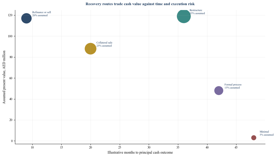 Figure 5. Hypothetical recovery paths by time and present value