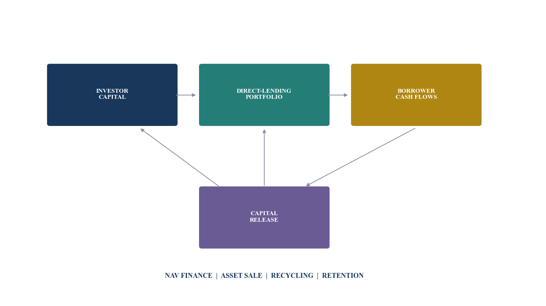 Figure 1. The direct-lending portfolio capital loop