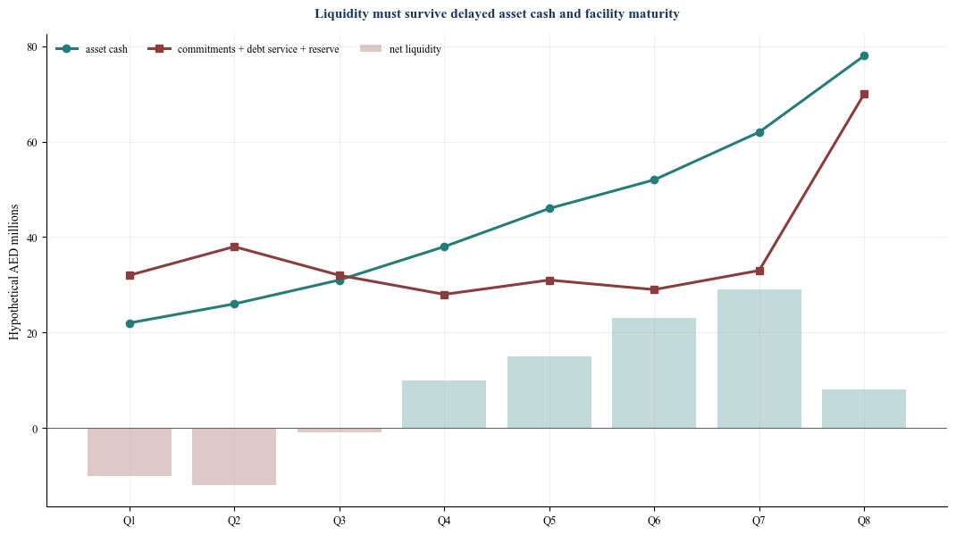 Figure 4. Hypothetical portfolio liquidity timeline