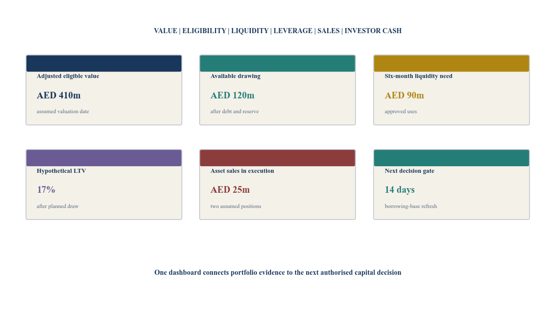 Figure 6. Hypothetical portfolio-finance control dashboard