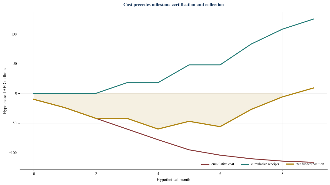 Figure 4. Hypothetical milestone cash cycle
