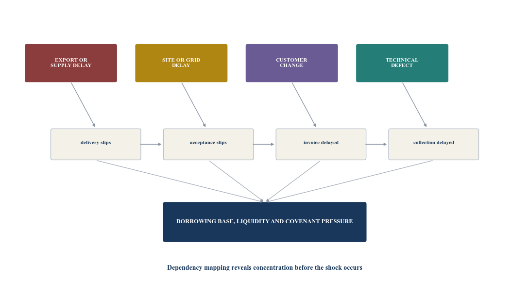 Figure 5. AI supply-chain downside transmission chain