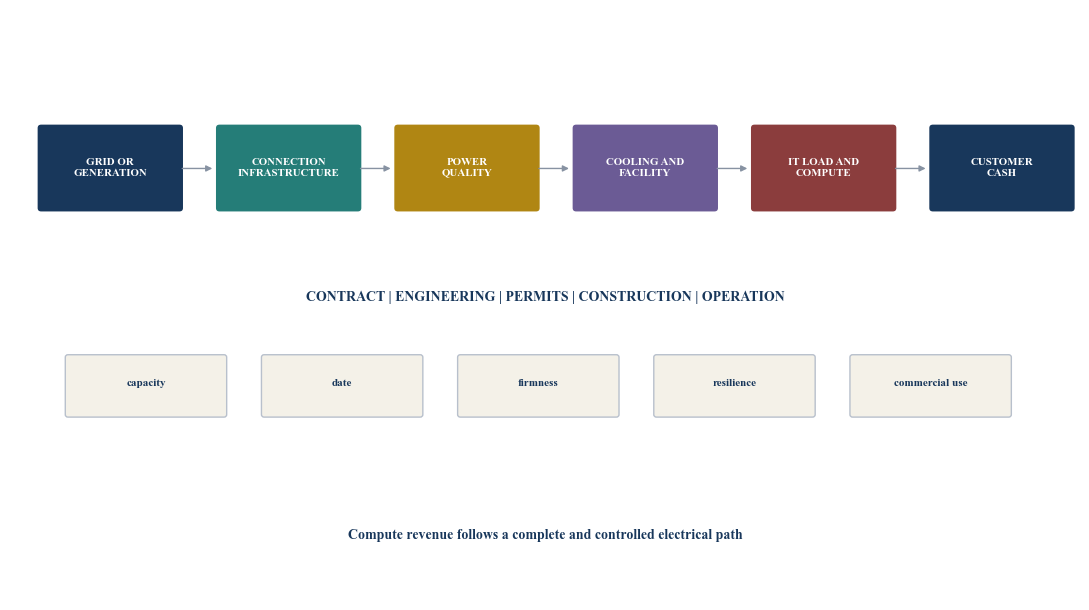 Figure 1. Power-to-compute dependency chain