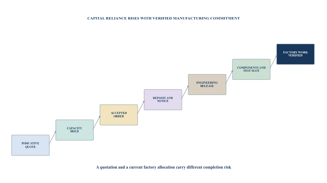 Figure 2. Production-slot evidence ladder
