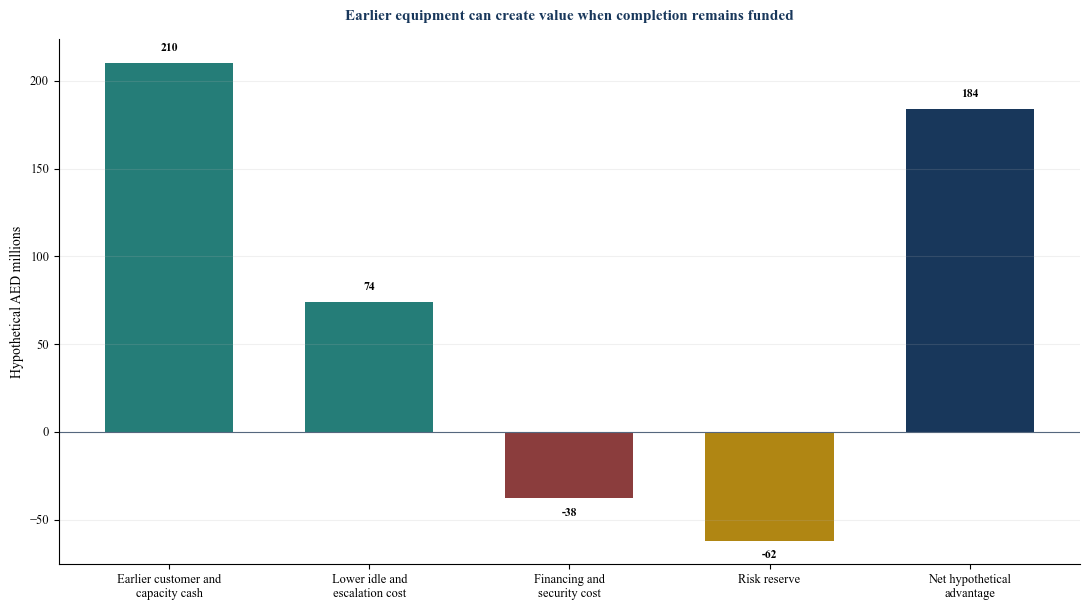 Figure 5. Hypothetical early-equipment value bridge