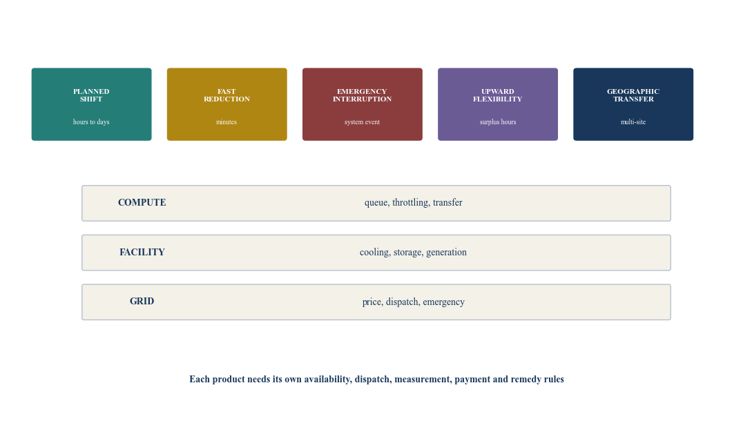 Figure 2. Flexible-compute product architecture