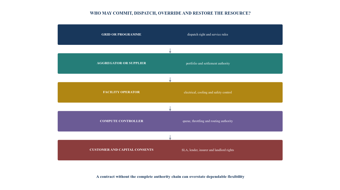 Figure 3. Operating-authority and consent stack