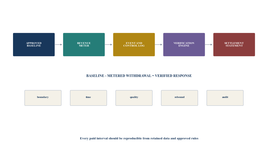 Figure 4. Measurement, verification and settlement path