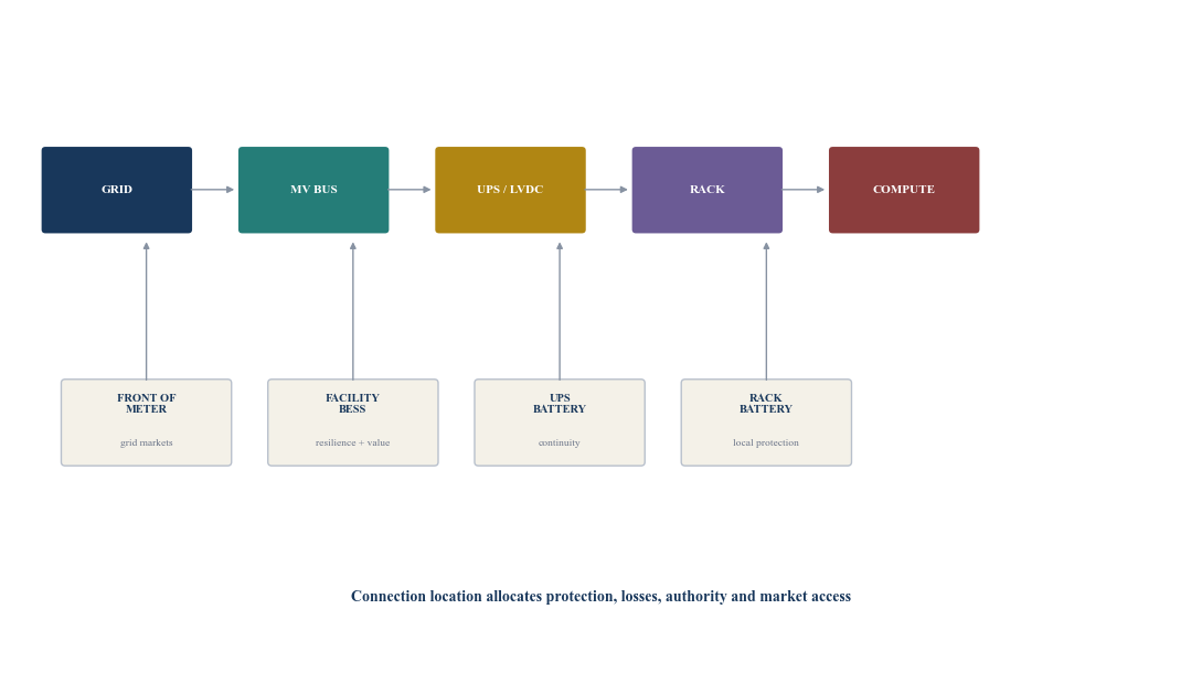 Figure 2. Storage architecture choices and service reach
