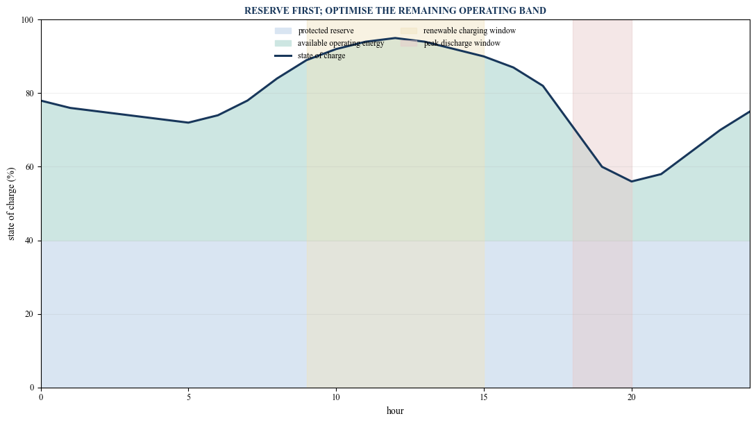 Figure 3. State-of-charge allocation through an operating day
