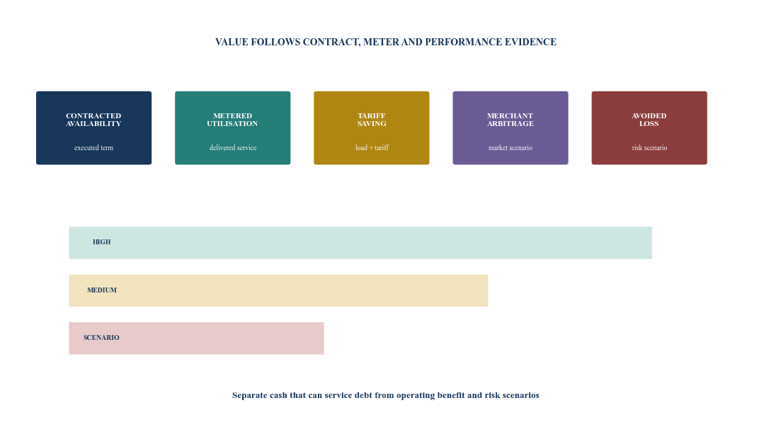 Figure 4. Storage cash-flow stack and evidence quality