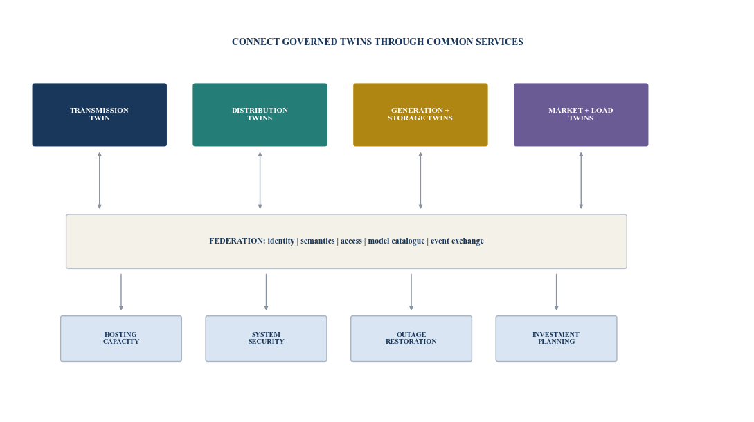 Figure 2. Federated national grid digital-twin architecture