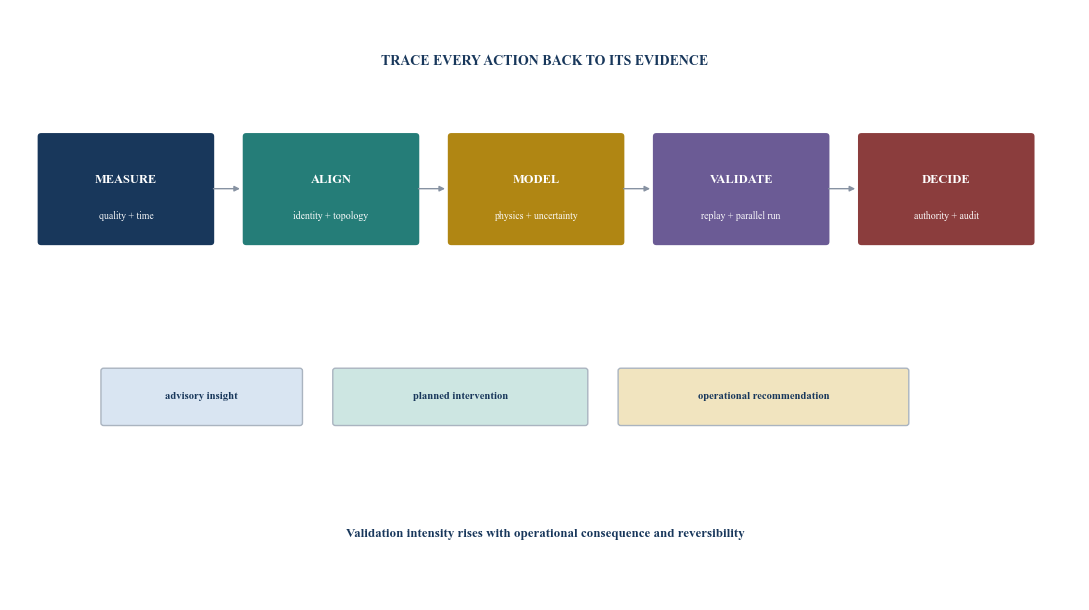 Figure 3. Evidence chain from measurement to authorised action