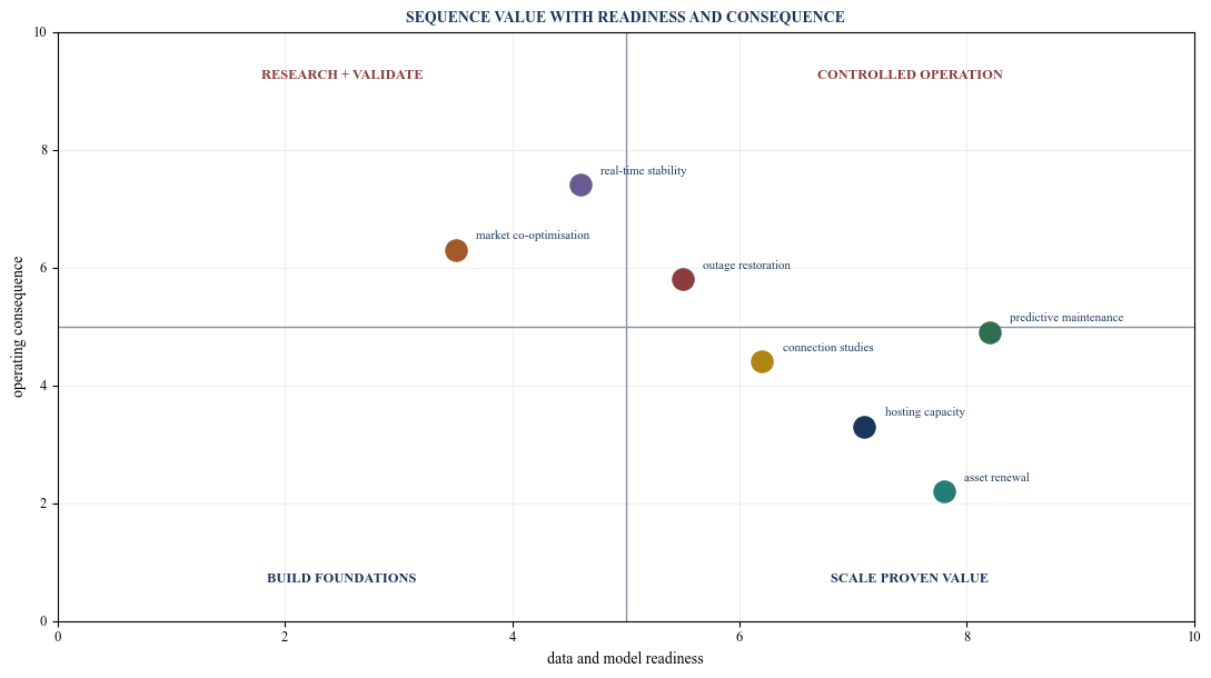 Figure 4. Use-case portfolio by readiness and operating consequence