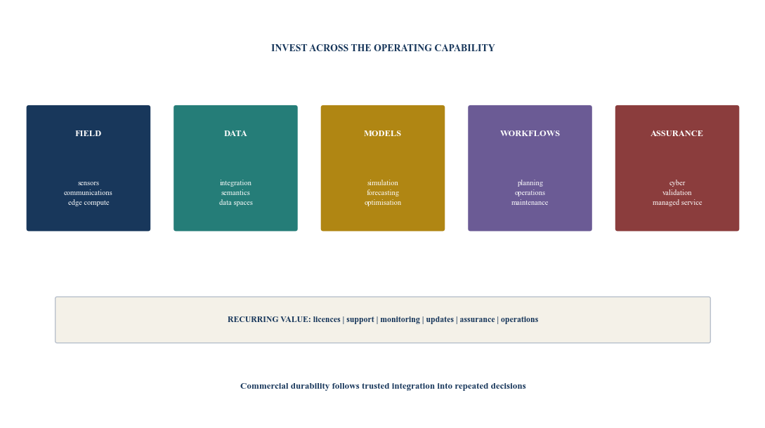 Figure 5. Commercial ecosystem for national grid digital twins