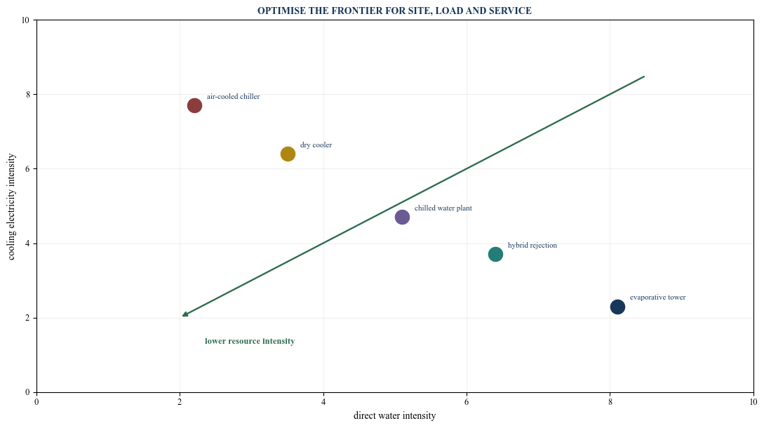 Figure 2. Water and energy operating frontier